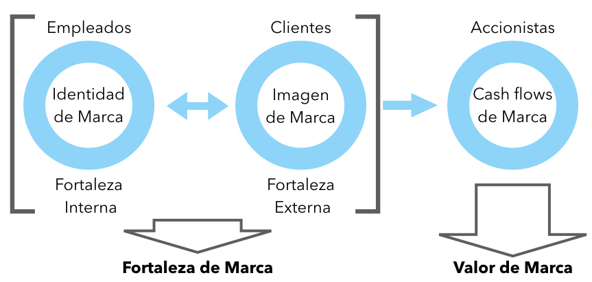 Valor de marca - Clarity Consulting Group